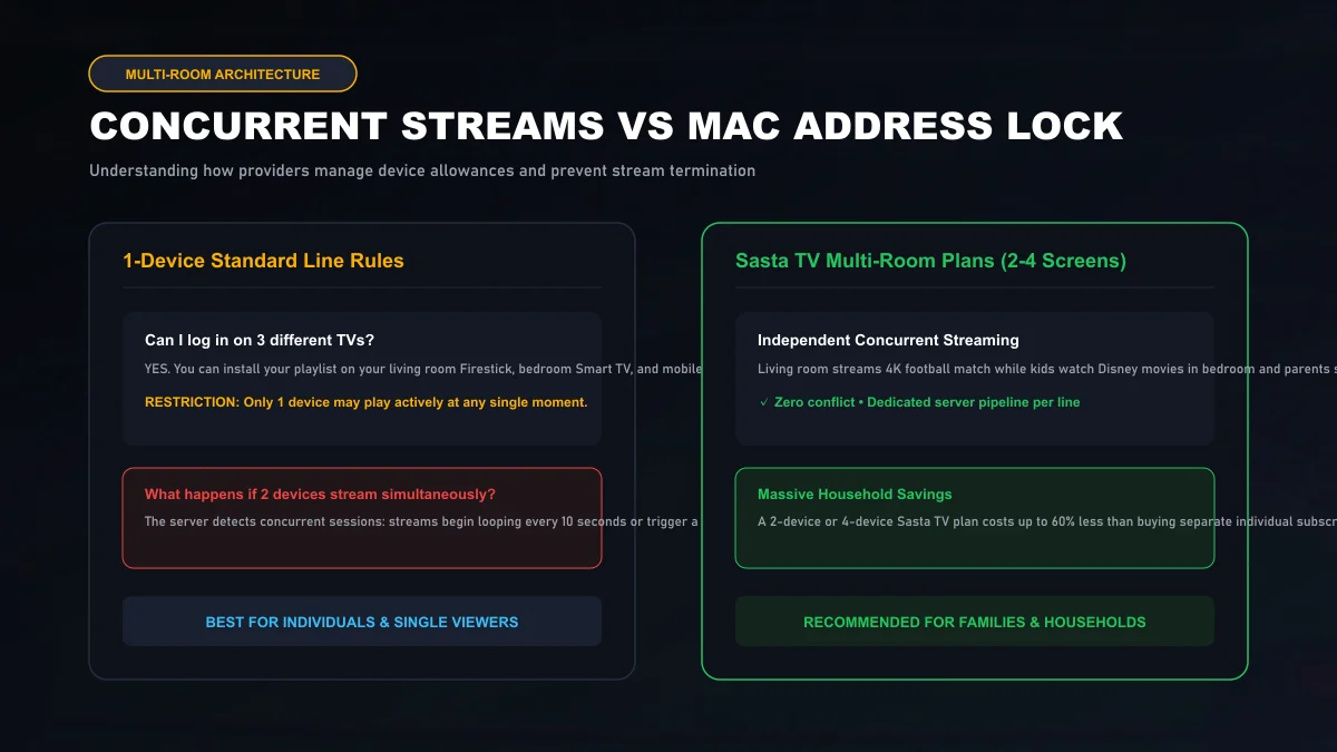 Infographic explaining the difference between single-connection subscriptions and multi-room concurrent streaming rules