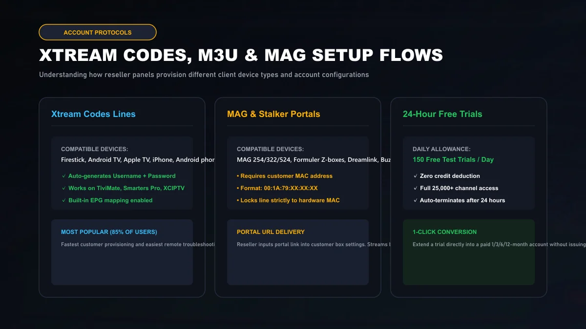 Technical schematic illustrating the creation of Xtream Codes API lines, MAG hardware MAC lines, and 24-hour free test trials