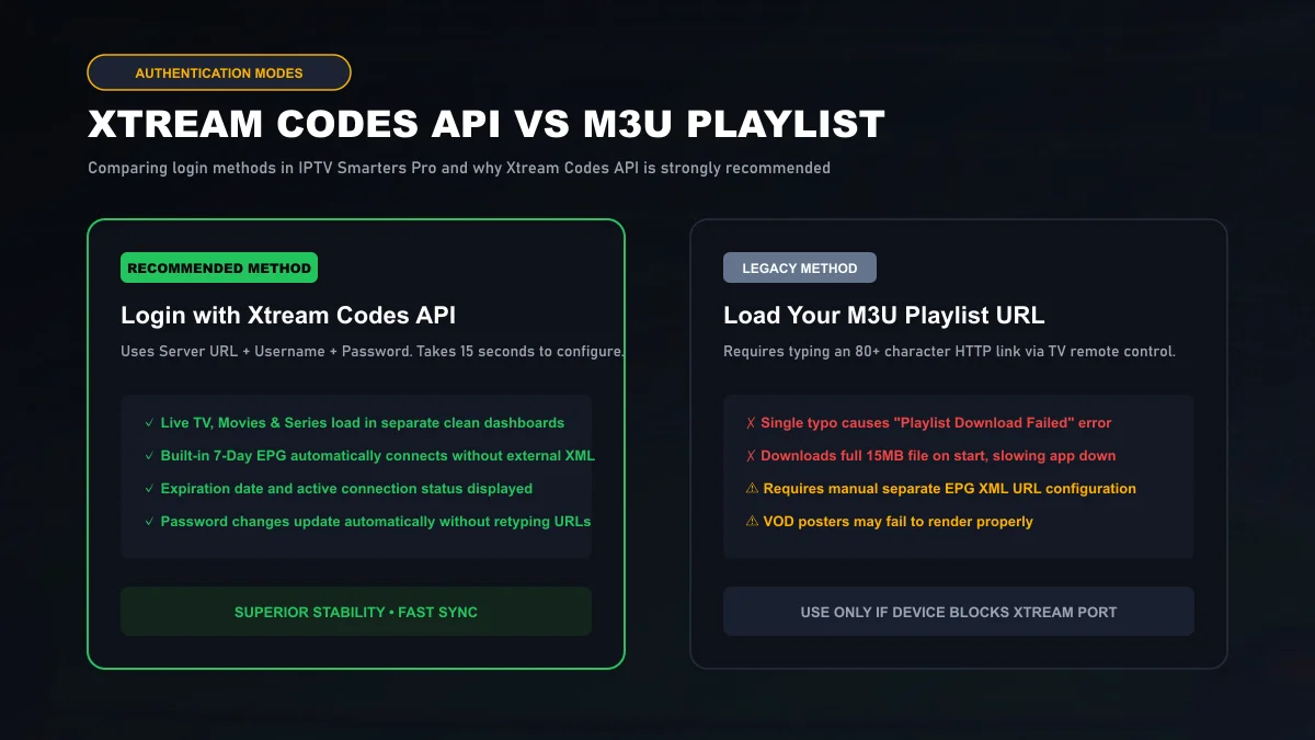 Comparison diagram illustrating the advantages of logging into IPTV Smarters Pro with Xtream Codes API versus legacy M3U playlists