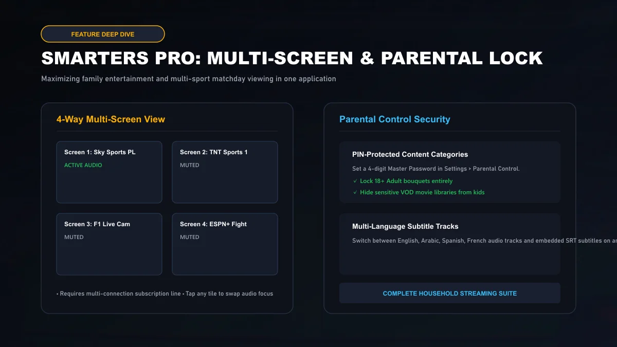 Feature diagram showcasing IPTV Smarters Pro 4-way multi-screen layout and 4-digit PIN-protected parental lock controls
