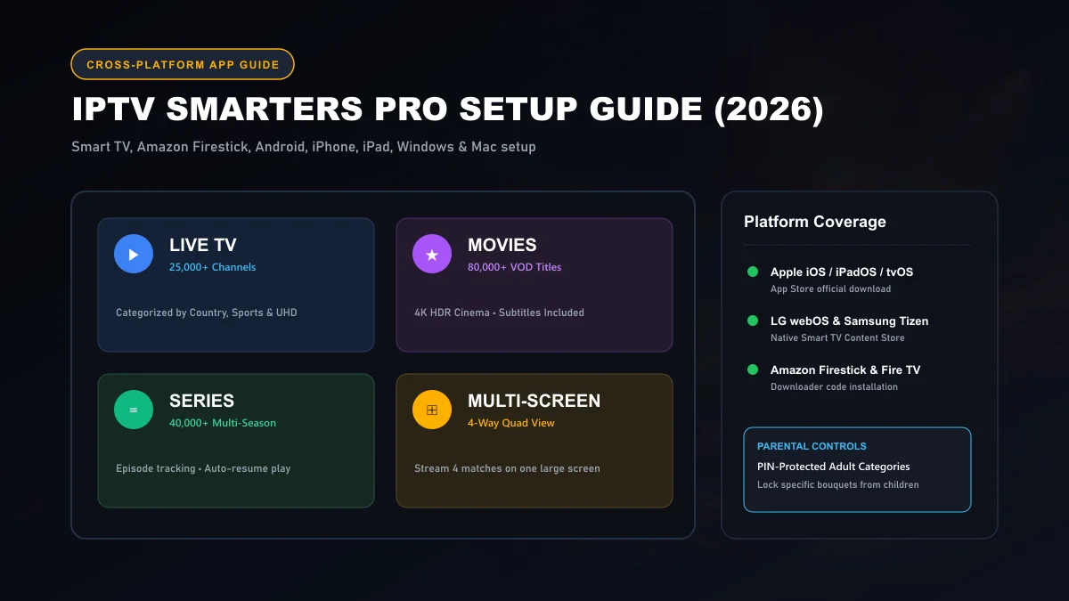 IPTV Smarters Pro dashboard showcasing Live TV, Movies, Series, and multi-screen tiles on a multi-device setup