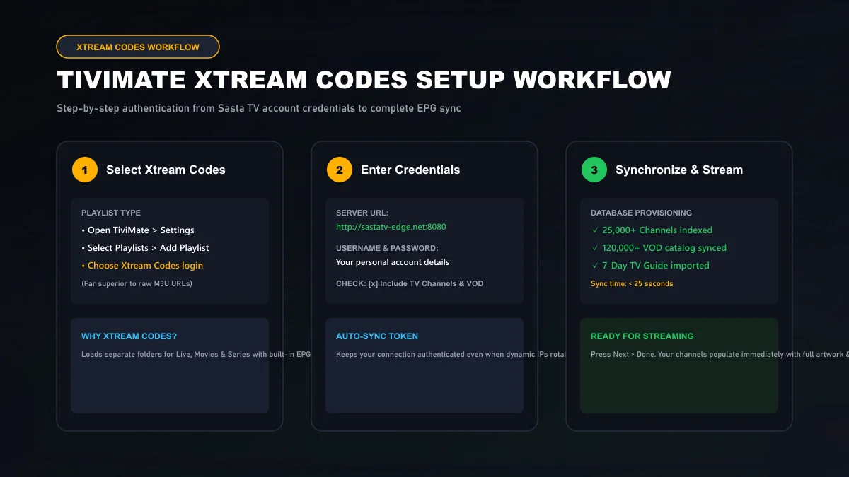 Step-by-step workflow showing TiviMate Xtream Codes login parameters, server URL entry, and automatic playlist database synchronization